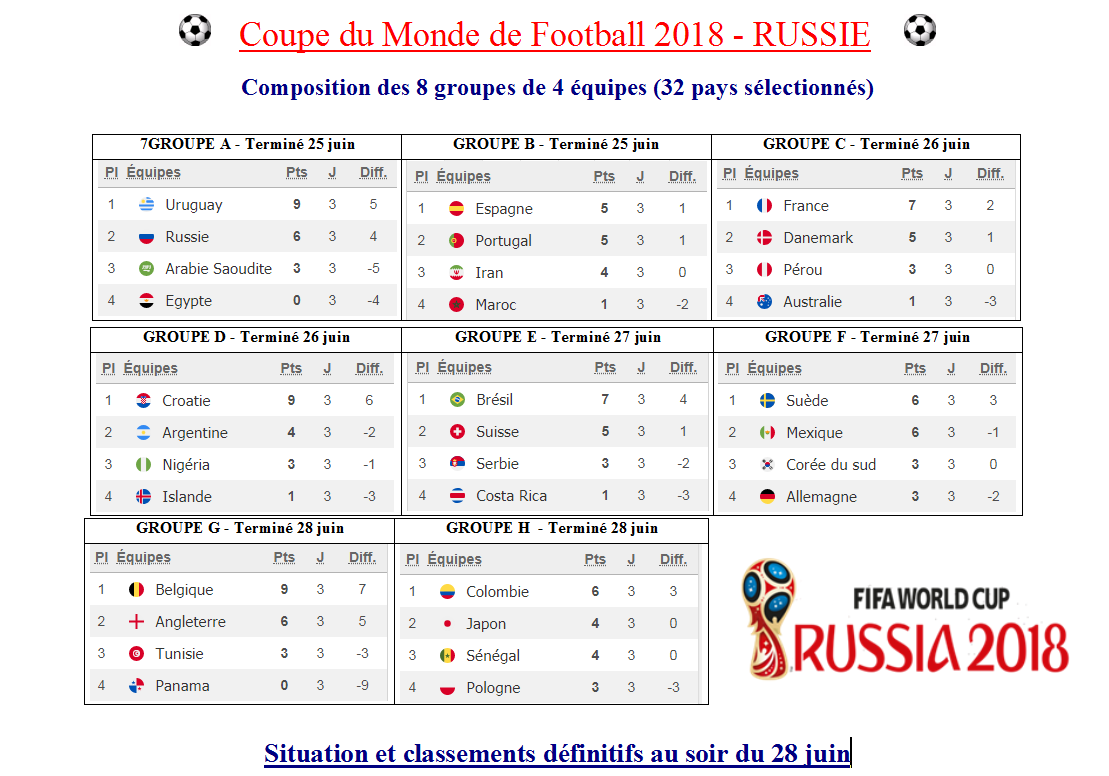 Coupe du monde 2018 - Les résultats, calendrier et l'actu sur